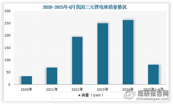从销量来看，2020年到2024年我国三元锂电池销量持续增长，到2024年我国三元锂电池销量为263.9 GWh，年复合增长率为65.98%；2025年1-4月我国三元锂电池销量为82.2GWh，同比增长8.5%。对比产量增速来看，销量增速明显高于产量增速。