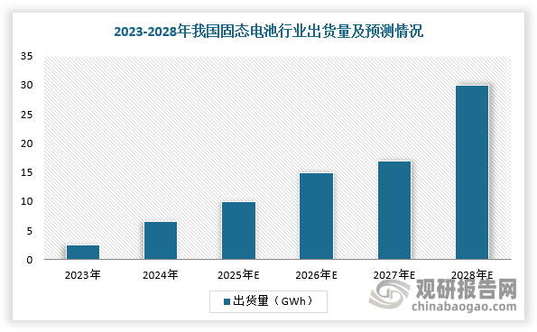 政策推动下，我国固态电池出货量持续增长，但整体上出货量较少，长远有可能凭借着出色的性能优势成为下一代动力电池技术的主流。根据数据，2023年我国固态电池出货量约2.5GWh，预计2028年我国固态电池出货量将达到30GWh。