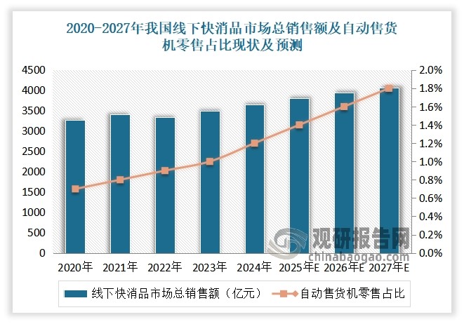 近年來隨著移動(dòng)支付、人臉識(shí)別、物聯(lián)網(wǎng)等技術(shù)的日益成熟，該市場呈現(xiàn)出積極的發(fā)展勢頭。以自動(dòng)售貨機(jī)為例：近年我國自動(dòng)售貨機(jī)在整個(gè)線下快消品市場中的銷售額占比穩(wěn)步上升，到2024年這一比例已接近1%。預(yù)計(jì)到2027年我國自動(dòng)售貨機(jī)在整個(gè)線下快消品市場中的銷售額占比將有望進(jìn)一步提升至1.8%左右。這一組數(shù)據(jù)顯示出，當(dāng)前無人零售在快消品領(lǐng)域的滲透力持續(xù)增強(qiáng)。