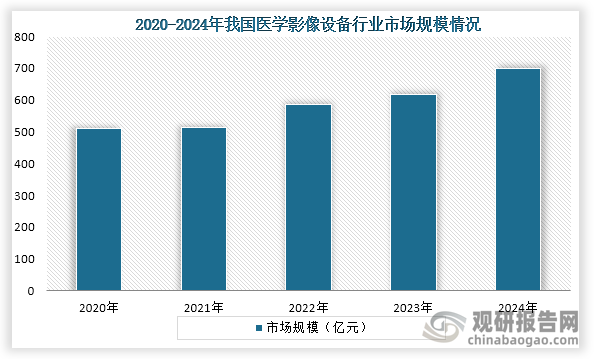 从市场规模来看，2020年到2024年我国医学影像设备市场规模为增长趋势，到2024年我国医学影像设备市场规模约为693亿元。