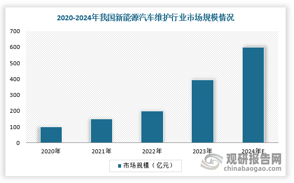 具体来看，我国新能源汽车维护细分市场规模呈现爆发式扩张态势，在2020年后进入高速增长通道，2023年市场规模已达394亿元，同比增幅高达75.11%。展望未来，随着新能源汽车市场的持续渗透与车龄结构的进一步成熟，维护需求将不断释放，行业规模有望持续扩容。