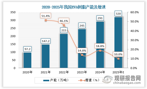 EVA树脂需求释放刺激国内产能快速扩张。2020-2024年我国EVA树脂产能由97.2万吨增长至291.0万吨，预计2025年我国EVA树脂产能达320万吨，同比增长10%。