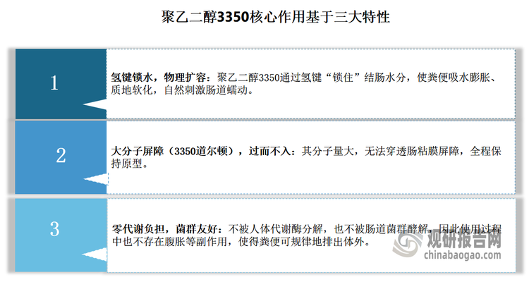 據(jù)了解，聚乙二醇3350散劑型在腸道內(nèi)展現(xiàn)出卓越的結(jié)構(gòu)穩(wěn)定性。例如聚乙二醇3350通過氫鍵“鎖住”結(jié)腸水分，使糞便吸水膨脹、質(zhì)地軟化，自然刺激腸道蠕動。大分子結(jié)構(gòu)的聚乙二醇3350（分子量3350道爾頓）能夠在消化道中保持其完整性。