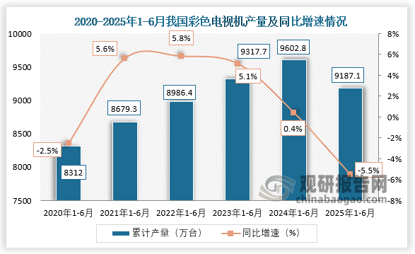 累计值来看，近六年1-6月同期我国彩色电视机产量呈先升后降走势。2025年1-6月，我国彩色电视机产量约为9187.1万台，同比下降5.5%。
