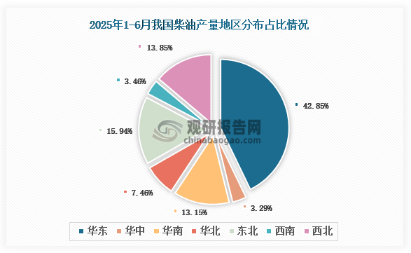 各大区产量分布来看，2025年1-6月我国柴油产量以华东区域占比最大，约为42.85%，其次是东北区域，占比为15.94%。