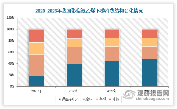 2020年涂料领域还以37%的占比位居聚偏氟乙烯下游消费首位，锂离子电池领域仅占19%，位居第三。但到2021年，随着新能源产业加速发展，锂离子电池迅速超越涂料成为第一大消费市场，并在此后持续扩大领先优势，2023年占比已达48%，展现出强劲的需求虹吸效应。与此同时，涂料领域占比则相应地从37%下滑至22%，虽然仍保持重要地位，但增长势头已明显不及锂离子电池领域。