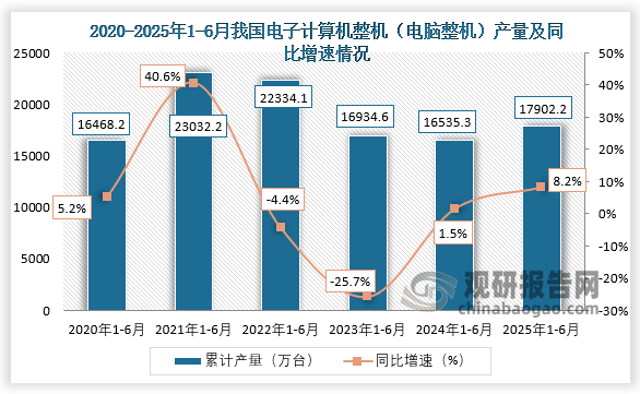 累计值来看，2025年1-6月，我国电子计算机整机（电脑整机）产量约为16468.2万台，同比增长5.2%；到2025年1-6月，我国电子计算机整机（电脑整机）产量约为17902.2万台，同比增长8.2%。
