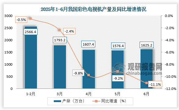 数据显示，2025年6月，我国彩色电视机产量约为1625.2万台，同比下降11.1%。