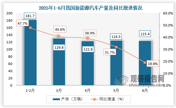 数据显示，2025年6月我国新能源汽车产量约123.4万辆，同比增长18.8%。