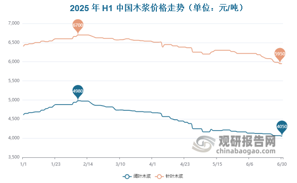 2025年上半年国内木浆市场呈现先涨后跌态势，2025年1月中下旬，国内造纸企业将进入为期约25天的春节例行检修期。需求端，2025年1月上旬木浆下游终端市场的补货需求明显上升，受国内补库需求和季节性消费因素的影响，推动了木浆价格的整体上涨。2025年2-6月受国内新增木浆产能逐步释放影响，市场货源供给压力增加，浆价重心自2月起持续震荡下行至6月。截止2025年6月底，国内阔叶木浆和针叶木浆分别下降至5950元/吨、4050元/吨，较2025年上半年最高价同比下滑11.19%、18.67%。