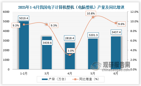 数据显示，2025年6月，我国电子计算机整机（电脑整机）产量约为3437.4万台，同比增长9.6%。
