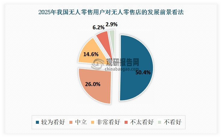 目前有65%的用戶看好該市場。根據(jù)調(diào)研數(shù)據(jù)顯示，在2025年中國無人零售用戶對(duì)無人零售店的發(fā)展前景看法中，有65%的用戶看好該市場。其中“較為看好”占比達(dá)到50.4%，“非常看好”的占比為14.6%。這一組數(shù)據(jù)顯示出，當(dāng)前在無人零售用戶群體中有一半以上對(duì)無人零售店的未來發(fā)展持積極態(tài)度。