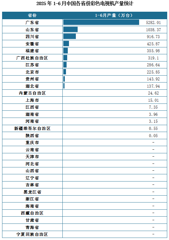 产量地区分布来看，2025年1-6月我国彩色电视机累计产量排名前三的省市分别为广东省、山东省、四川省，产量分别为5282.01万台、1038.37万台、916.73万台。