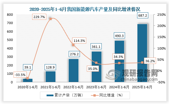 累计值来看，2025年1-6月，我国新能源汽车产量约为687.2万辆，同比增长36.2%。整体来看，近六年1-6月同期我国新能源汽车产量呈增长走势。