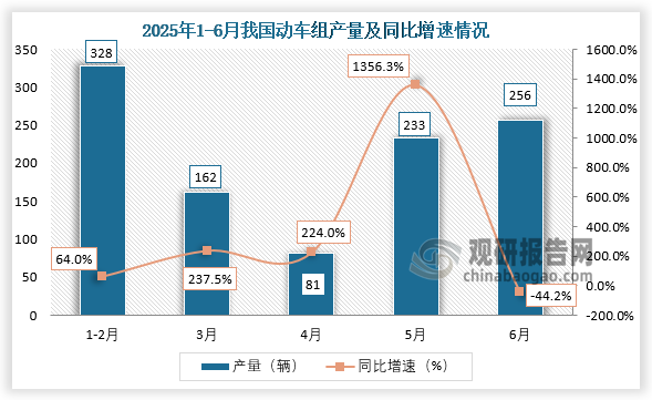 数据显示，2025年6月我国动车组产量约为256辆，同比下降44.2%。