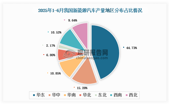各大区产量分布来看，2025年1-6月我国新能源汽车产量以华东区域占比最大，约为44.73%，其次是华中区域，占比为15.28%。