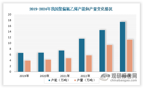 近年来，我国聚偏氟乙烯行业在技术突破和下游需求双重驱动下实现了快速发展，供给能力显著提升。从2019年到2024年，我国聚偏氟乙烯产能从6.6万吨跃升至17.40万吨，年均复合增长率达到21.40%，同期产量实现23.11%的年均复合增长。