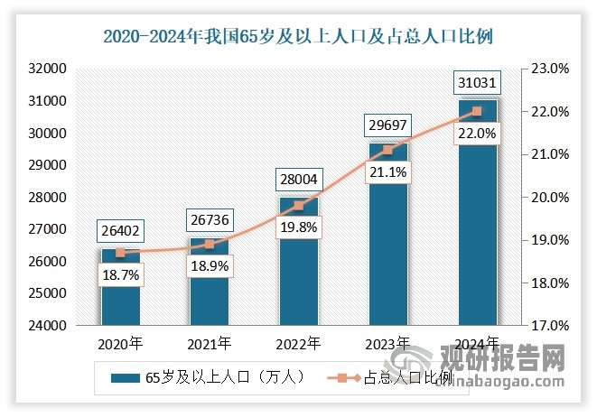 便秘用藥是指用于治療便秘的藥物。便秘是一種國民常見且易發(fā)的病，根據(jù)《中國慢性便秘專家共識意見（2019）》，我國成人慢性便秘的患病率為4%～10%，約有5000萬成人受便秘困擾。便秘癥狀尤以中老年人最為常見，且發(fā)病率隨著年齡的增長而升高，60歲以上人群慢性便秘患病率高達(dá)22%。目前我國已步入人口老齡化階段，結(jié)合近年來中老年便秘發(fā)病率逐年升高的趨勢，未來便秘用藥擁有廣闊的發(fā)展空間。