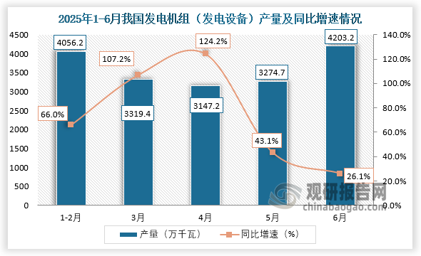 数据显示，2025年6月，我国发电机组（发电设备）产量约为4203.2万千瓦，同比增长26.1%。