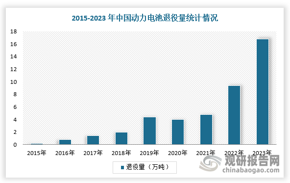 随着新能源汽车退役潮的临近，退役动力电池的规模也在快速增长。根据数据显示，2023年全国共产生退役动力电池16.8万吨，同比增长78.3%。其中，停用新能源汽车产生退役动力电池14.5万吨，车辆维修产生退役动力电池2.3万吨。
