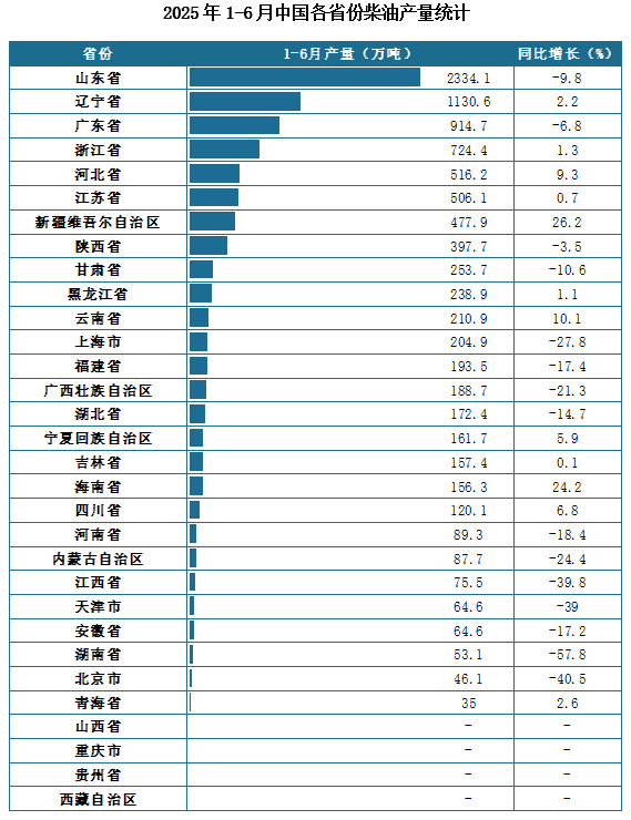 产量地区分布来看，2025年1-6月我国柴油累计产量排名前三的省市分别为山东省、辽宁省、广东省，产量分别为2334.1万吨、1130.6万吨、914.7万吨。