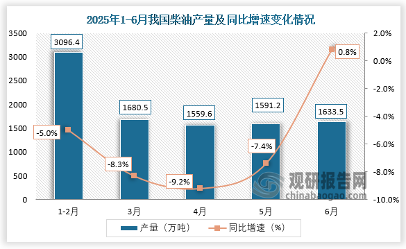 数据显示，2025年6月我国柴油产量约为1633.5万吨，同比增长0.8%。