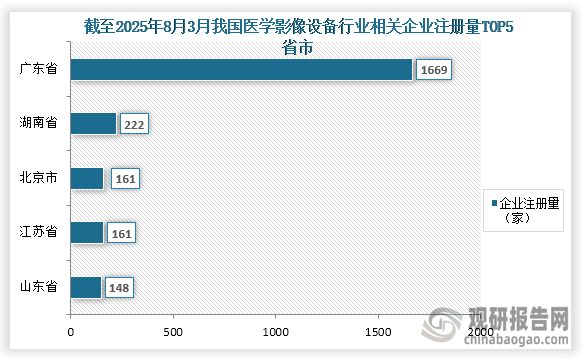 从参与企业来看，截至2025年8月3日我国医学影像设备行业相关企业注册量共有3379家，其中相关企业注册量前五的省市分别为广东省、湖南省、江苏省、北京市、山东省；相关企业注册量分别为1669家、222家、161家、161家、148家；占比分别为49.4%、6.6%、4.8%、4.8%、4.4%。