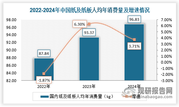 根据中国造纸协会调查资料，2024年全国纸及纸板生产企业约2600家，全国纸及纸板生产量13625万吨，较上年增长5.09%。国内纸及纸板消费量13634万吨，较上年增长3.56%，人均年消费量为96.83千克，具体如下：