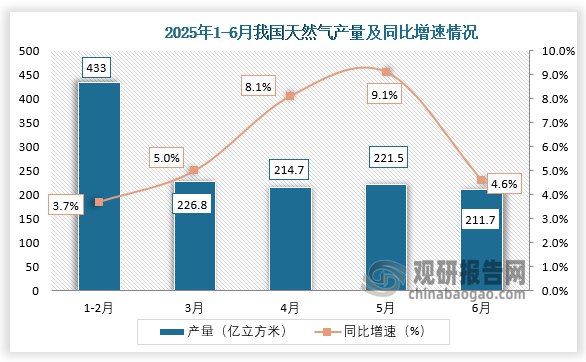 数据显示，2025年6月份我国天然气产量当期值约为221.5亿立方米，同比增长9.1%。
