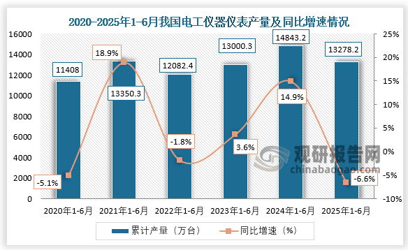 累计值来看，2020年1-6月，我国电工仪器仪表产量约为11408万台，同比下降5.1%；到2025年1-6月，我国电工仪器仪表产量约为13278.2万台，同比下降6.6%。