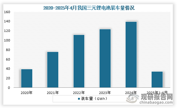 从装车量来看，2020年之后我国三元锂电池装车量持续增长，到2024年我国三元锂电池总装车量为139 GWh，年复合增长率为37.52%；2025年1-4月装车量为34.3 GWh，同比下降15.9%。
