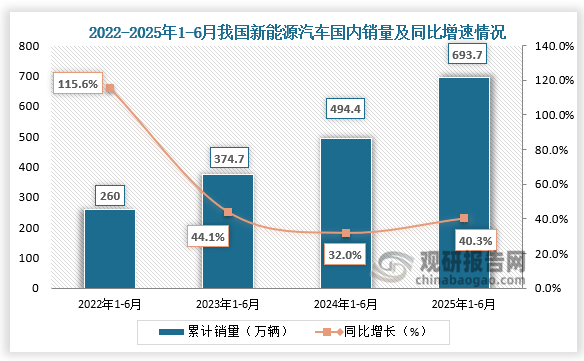累计值来看，2025年1-6月，新能源汽车国内销量693.7万辆，同比增长40.3%。整体来看，近四年同期我国新能源汽车销量呈增长走势。