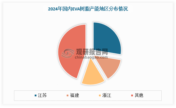 从区域分布看，2024年国内EVA树脂生产装置分布集中，其中江苏、福建、浙江三个地区生产能力分别占比27.6%、13.8%、13.8%，总占比达55.2%。