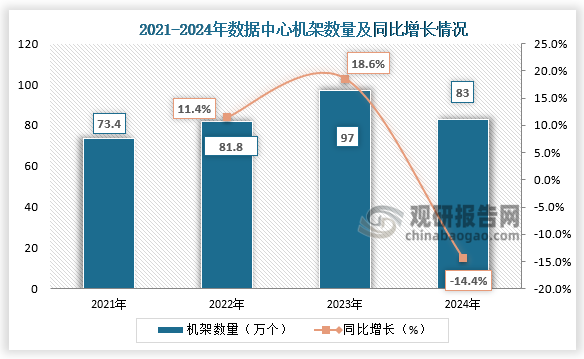 机架数量来看，数据中心建设协调推进，三家基础电信企业持续优化算力基础设施布局，截至2024年底互联网数据中心机架数量83万个，推动提升算网协同和调度能力，提供更加多元化算力服务。