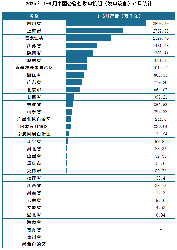 产量地区分布来看，2025年1-6月我国发电机组（发电设备）累计产量排名前三的省市分别为四川省、上海市、黑龙江省，产量分别为3809.39万千瓦、2752.58万千瓦、2127.76万千瓦。