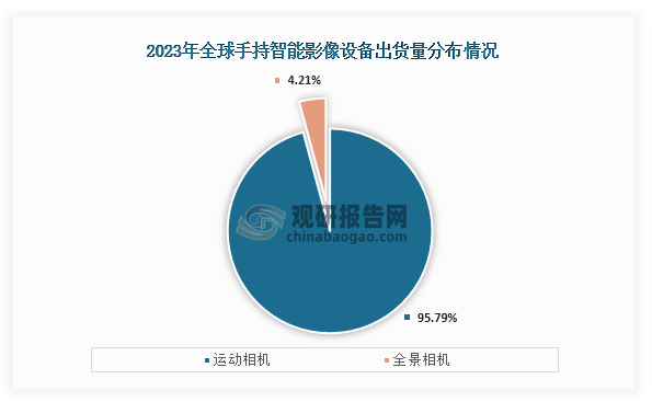 从细分种类来看，2023年我国全球手持影像设备出货量占比最高的为运动相机，占比达到了95.79%；而全景相机出货量占比只有4.21%。