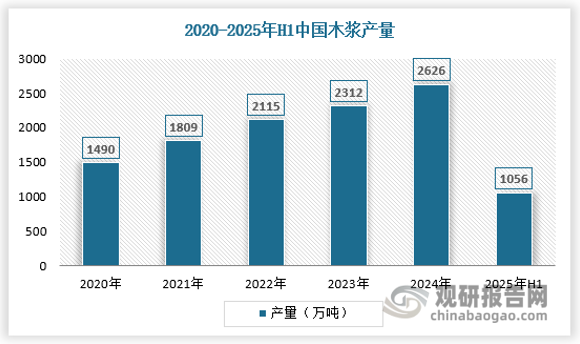 根据中国造纸协会年度数据显示，2024年国产木浆2626万吨，较2023年增加314万吨，同比增长13.58%。2024年上半年，国内木浆累计产量1056万吨，2025年6月我国木浆产量174.6万吨，其中化机浆85.5万吨，阔叶浆89.1万吨。具体如下：