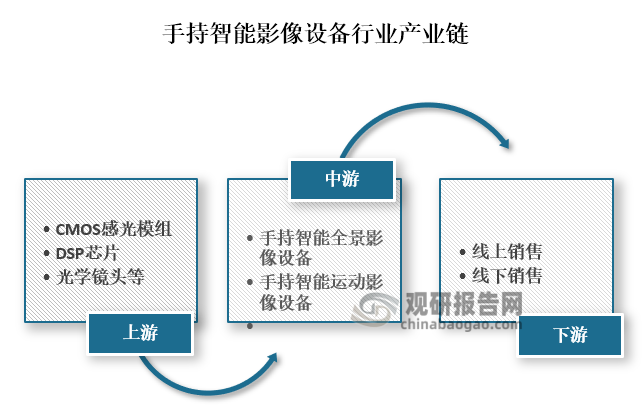 从产业链来看，手持智能影像设备上游主要为CMOS感光模组、DSP芯片和光学镜头等核心部件；中游为手持智能影像设备制造，主要包括全景相机和运动摄像机两大类；下游为线上和线下销售。