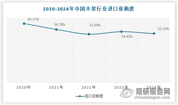 2024年全国木浆消费5139万吨，其中进口木浆2684万吨，国产木浆2247万吨。2024年中国木浆进口依存度为52.23%，2020-2024年，中国木浆对外依赖度有所下滑，但整体仍保持较高水平。从我国木浆的进口结构来看，阔叶浆、针叶浆为中国进口木浆的主力浆种，化机浆、本色浆次之。