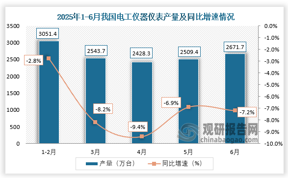 数据显示，2025年6月，我国电工仪器仪表产量约为2671.7万台，同比下降7.2%。