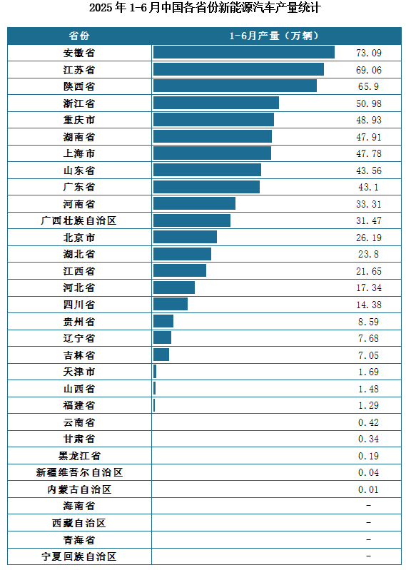 产量地区分布来看，2025年1-6月我国新能源汽车累计产量排名前三的省市分别为安徽省、江苏省、陕西省，产量分别为73.09万辆、69.06万辆、65.9万辆。