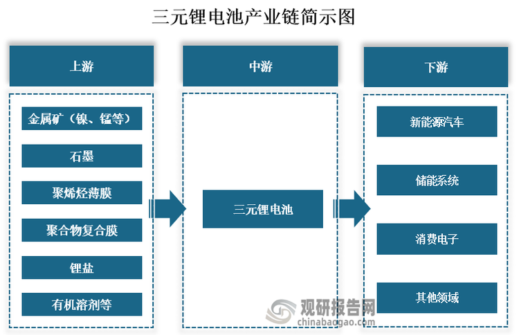 从产业链来看，三元锂电池上游主要为金属矿(镍、锰等)、石墨、聚烯烃薄膜、聚合物复合膜、锂盐、有机溶剂等原材料；中游为三元锂电池的生产；下游为新能源汽车、储能系统、消费电子等应用领域。