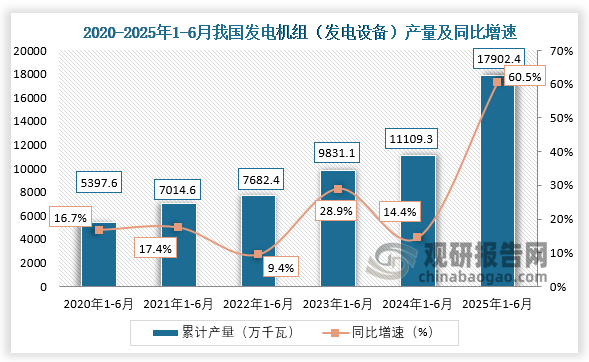 累计值来看，近六年1-6月同期我国发电机组（发电设备）产量呈增长走势。2025年1-6月，我国发电机组（发电设备）产量约为17902.4万千瓦，同比增长60.5%。