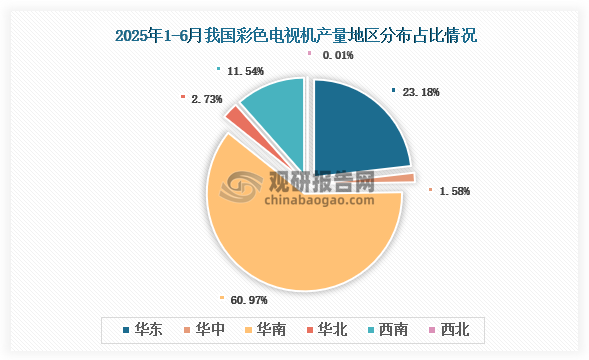 各大区产量分布来看，2025年1-6月我国彩色电视机产量以华南区域占比最大，约为60.97%，其次是华东区域，占比为23.18%。