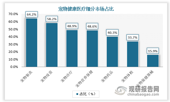 宠物驱虫和宠物疫苗是宠物健康医疗两大核心品类，也是宠物动保市场主流。宠物疫苗主要用于宠物的前期免疫，尽管使用频次较低但单价较高，以多联疫苗为主；宠物驱虫因广泛的适用性和贯穿宠物生命周期的特点而更为常用，占比超55%，贡献主要业绩。