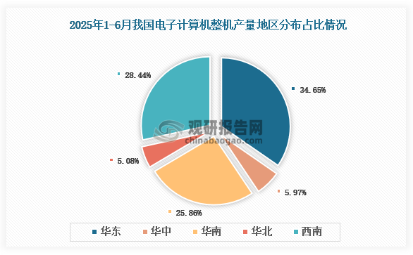 各大区产量分布来看，2025年1-6月我国电子计算机整机（电脑整机）产量以华东区域占比最大，约为34.65%，其次是西南区域，占比为28.44%。