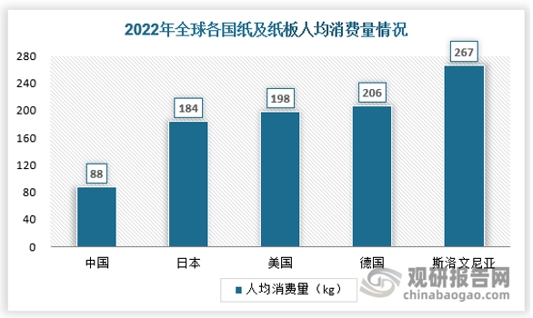 具体来看，2022年世界各国中，中国、斯洛文尼亚、德国、美国、日本五国的人均表观消费量分别是88kg、267kg、206kg、198kg和184kg，中国纸和纸板人均消费偏低，具体如下：