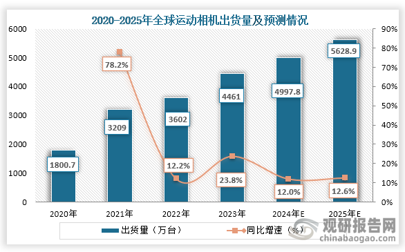 具体来看，2020年到2023年全球运动相机出货量从1800.7万台增长到4461万台，预计2025年全球运动相机出货量将达到5628.9万台。