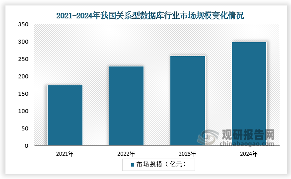市场规模来看，近年来我国关系型数据库产业迅猛发展，本土关系型数据库产品能力大幅提高。我国关系型数据库行业在软件国产化、分布式改造、云原生演进和AI融合驱动下，市场规模进一步扩大，2024年中国关系型数据库市场规模达299.8亿元（42.1亿美元），同比增长12.0%。