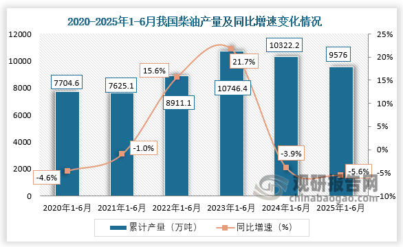 累计值来看，近六年1-6月同期我国柴油产量呈先降后升再降走势。2025年1-6月，我国柴油产量约为9576万吨，同比下降5.6%。